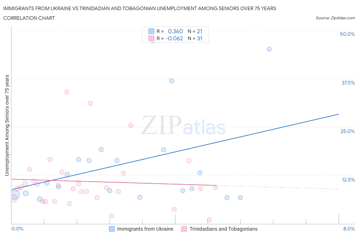 Immigrants from Ukraine vs Trinidadian and Tobagonian Unemployment Among Seniors over 75 years