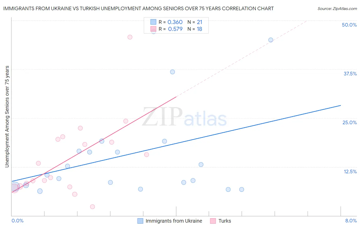 Immigrants from Ukraine vs Turkish Unemployment Among Seniors over 75 years