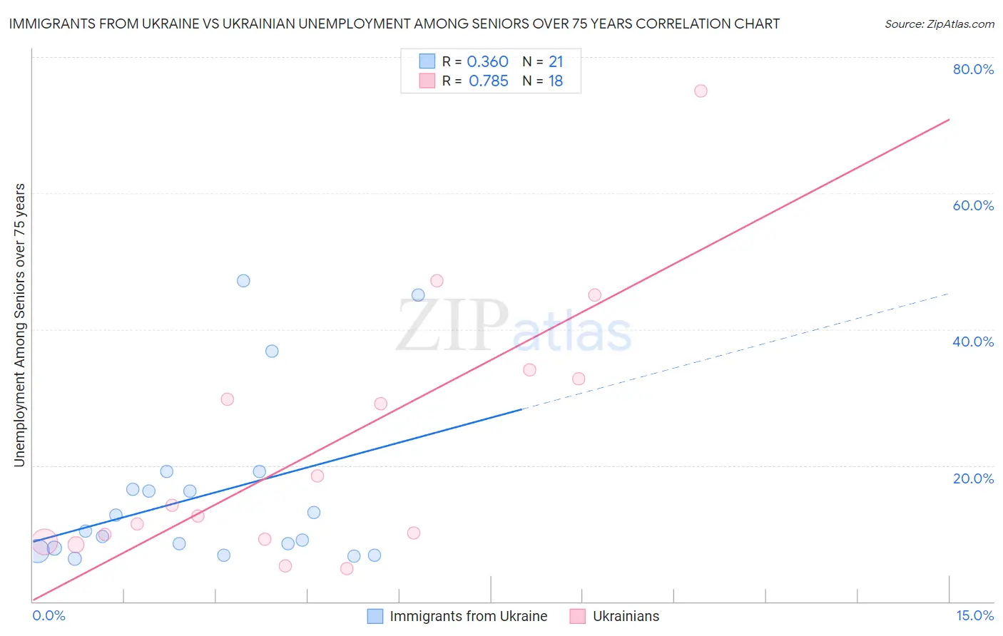 Immigrants from Ukraine vs Ukrainian Unemployment Among Seniors over 75 years