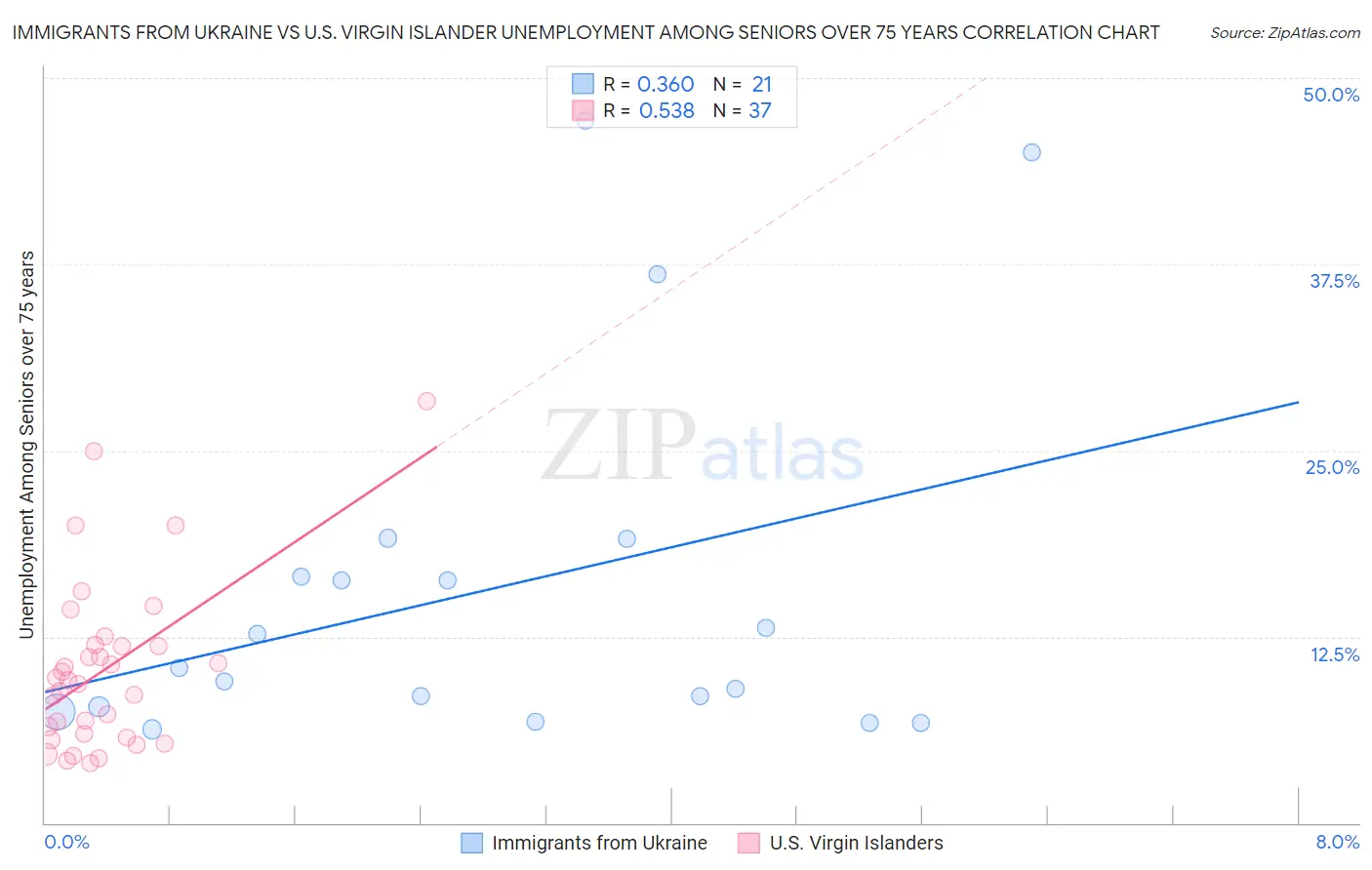 Immigrants from Ukraine vs U.S. Virgin Islander Unemployment Among Seniors over 75 years