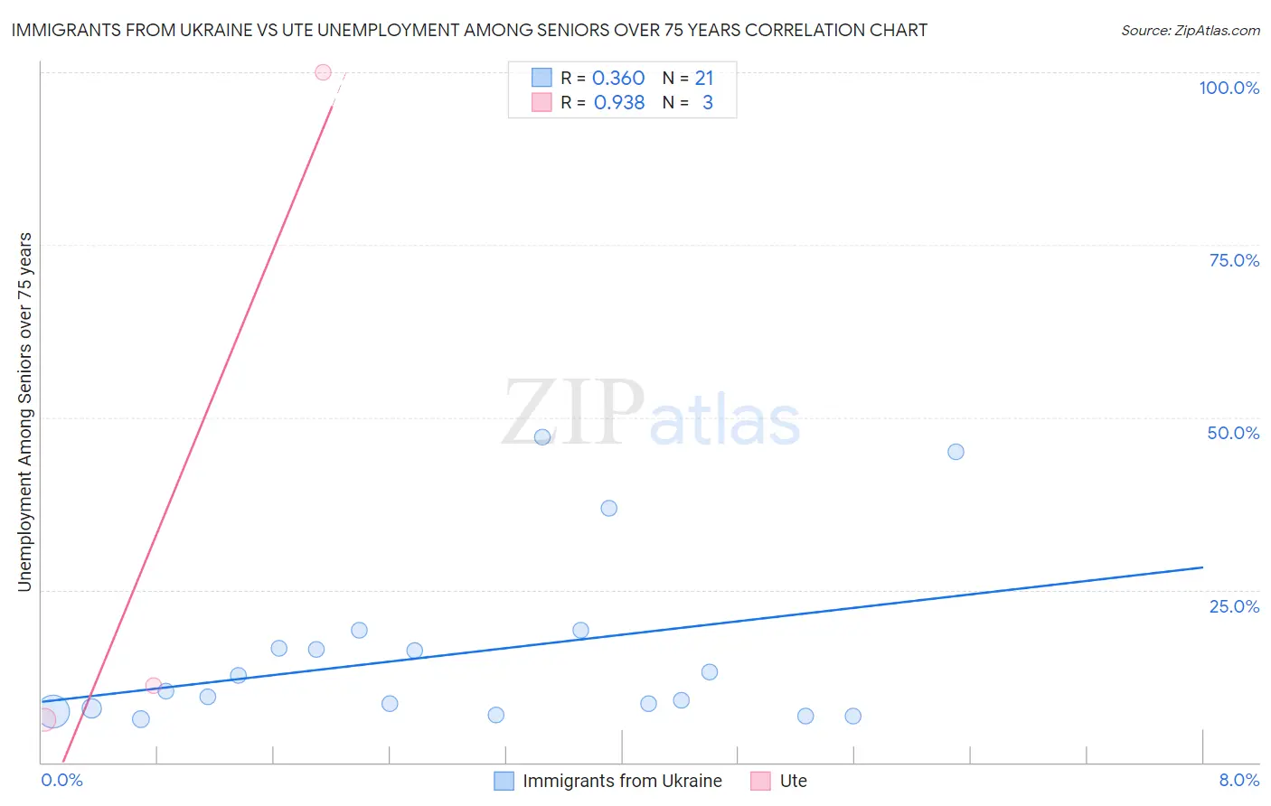 Immigrants from Ukraine vs Ute Unemployment Among Seniors over 75 years