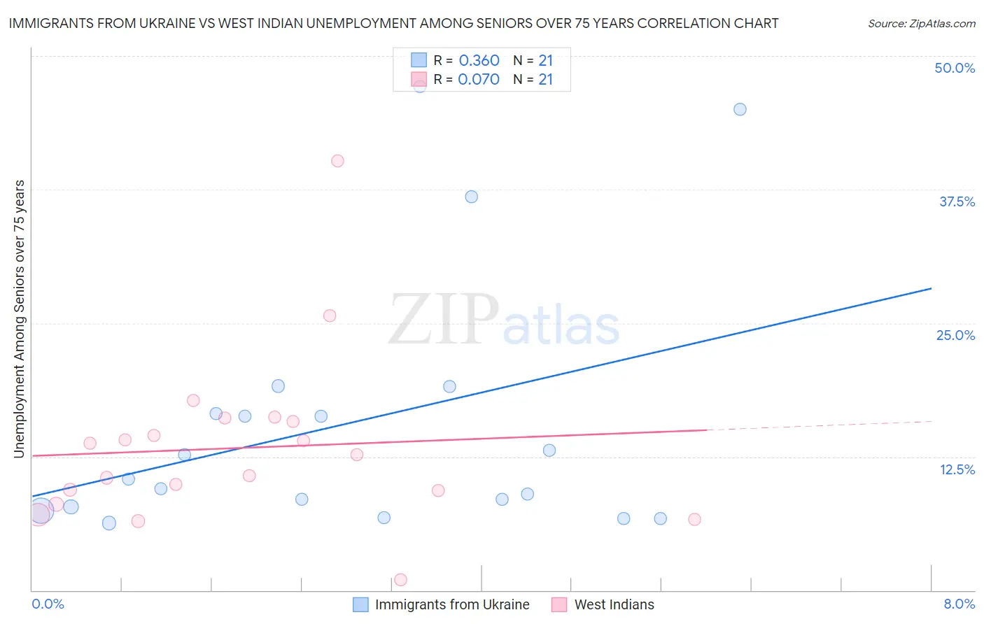 Immigrants from Ukraine vs West Indian Unemployment Among Seniors over 75 years