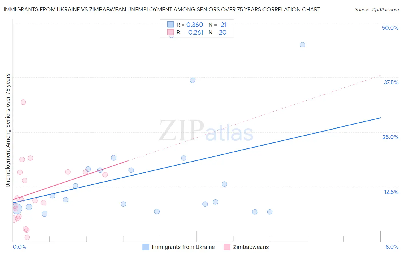 Immigrants from Ukraine vs Zimbabwean Unemployment Among Seniors over 75 years