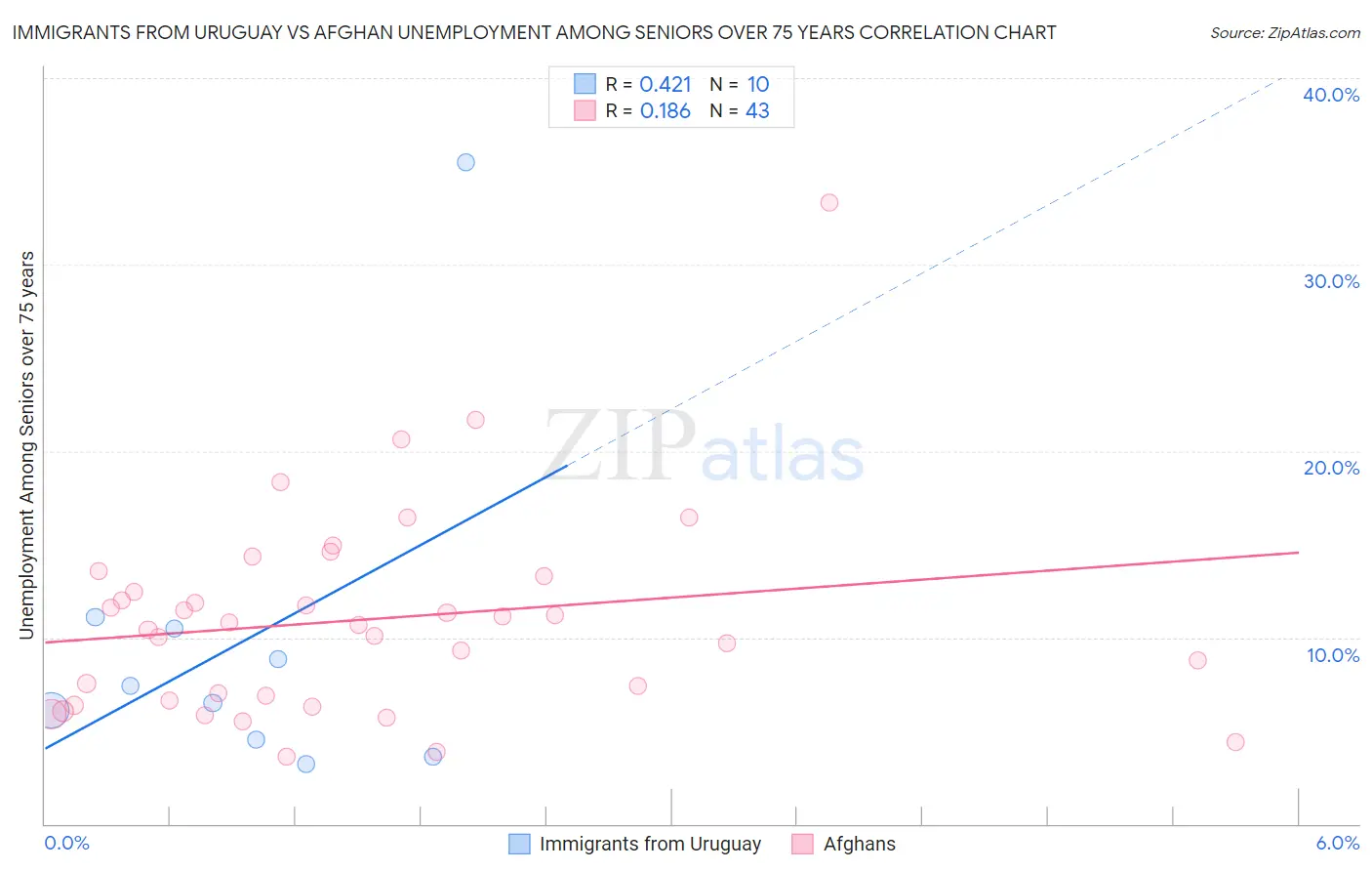 Immigrants from Uruguay vs Afghan Unemployment Among Seniors over 75 years