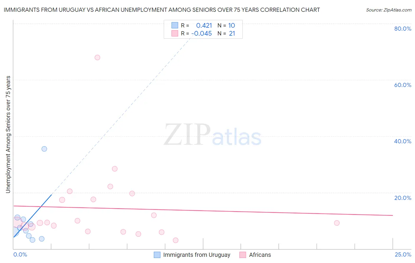 Immigrants from Uruguay vs African Unemployment Among Seniors over 75 years