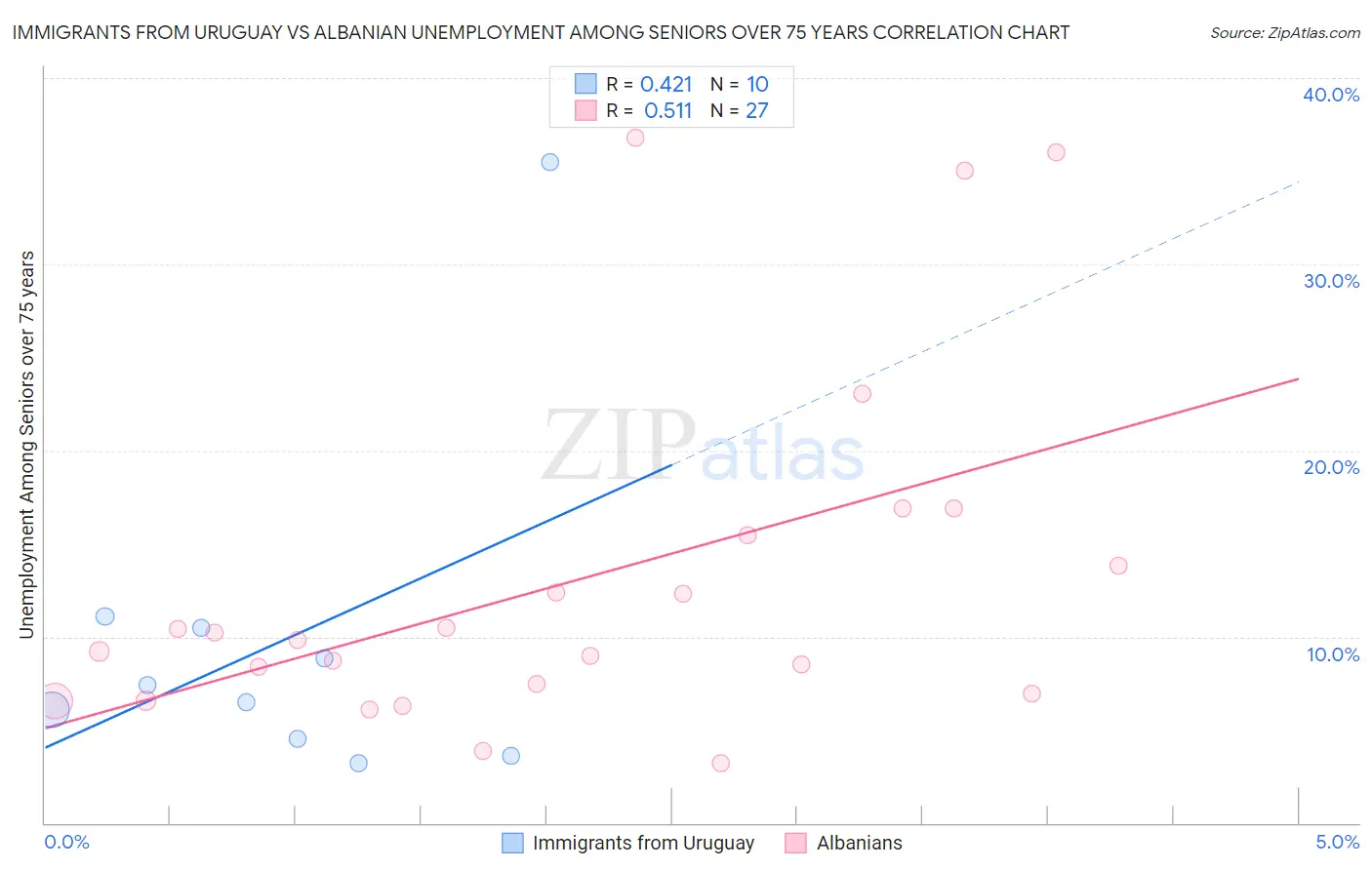 Immigrants from Uruguay vs Albanian Unemployment Among Seniors over 75 years