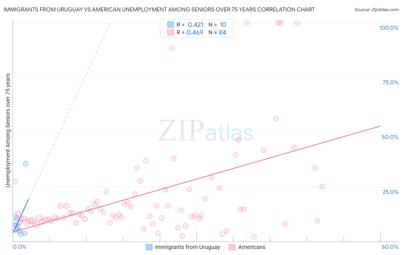 Immigrants from Uruguay vs American Unemployment Among Seniors over 75 years