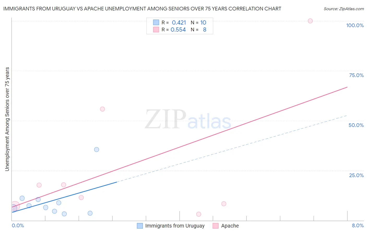 Immigrants from Uruguay vs Apache Unemployment Among Seniors over 75 years