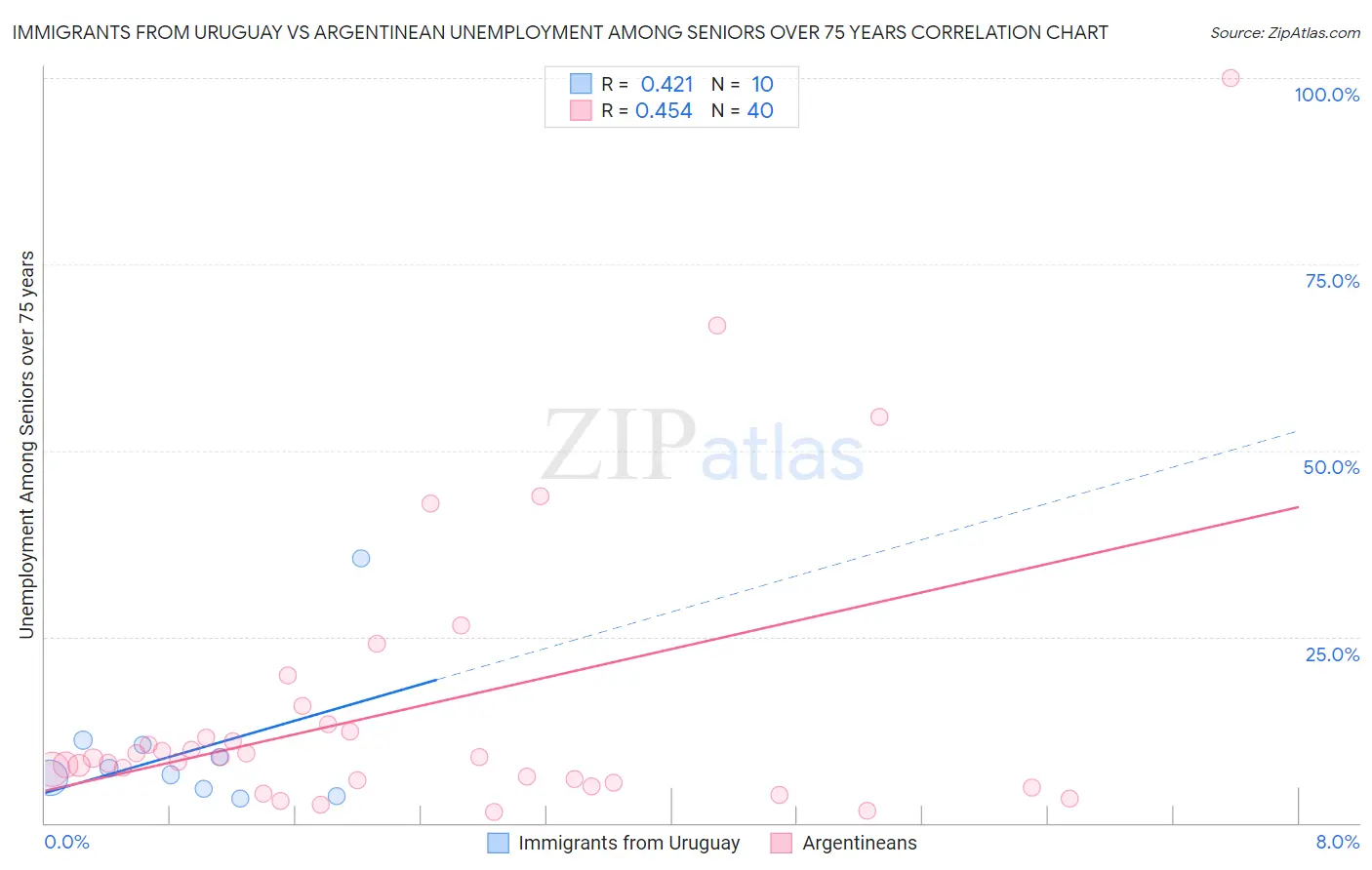 Immigrants from Uruguay vs Argentinean Unemployment Among Seniors over 75 years