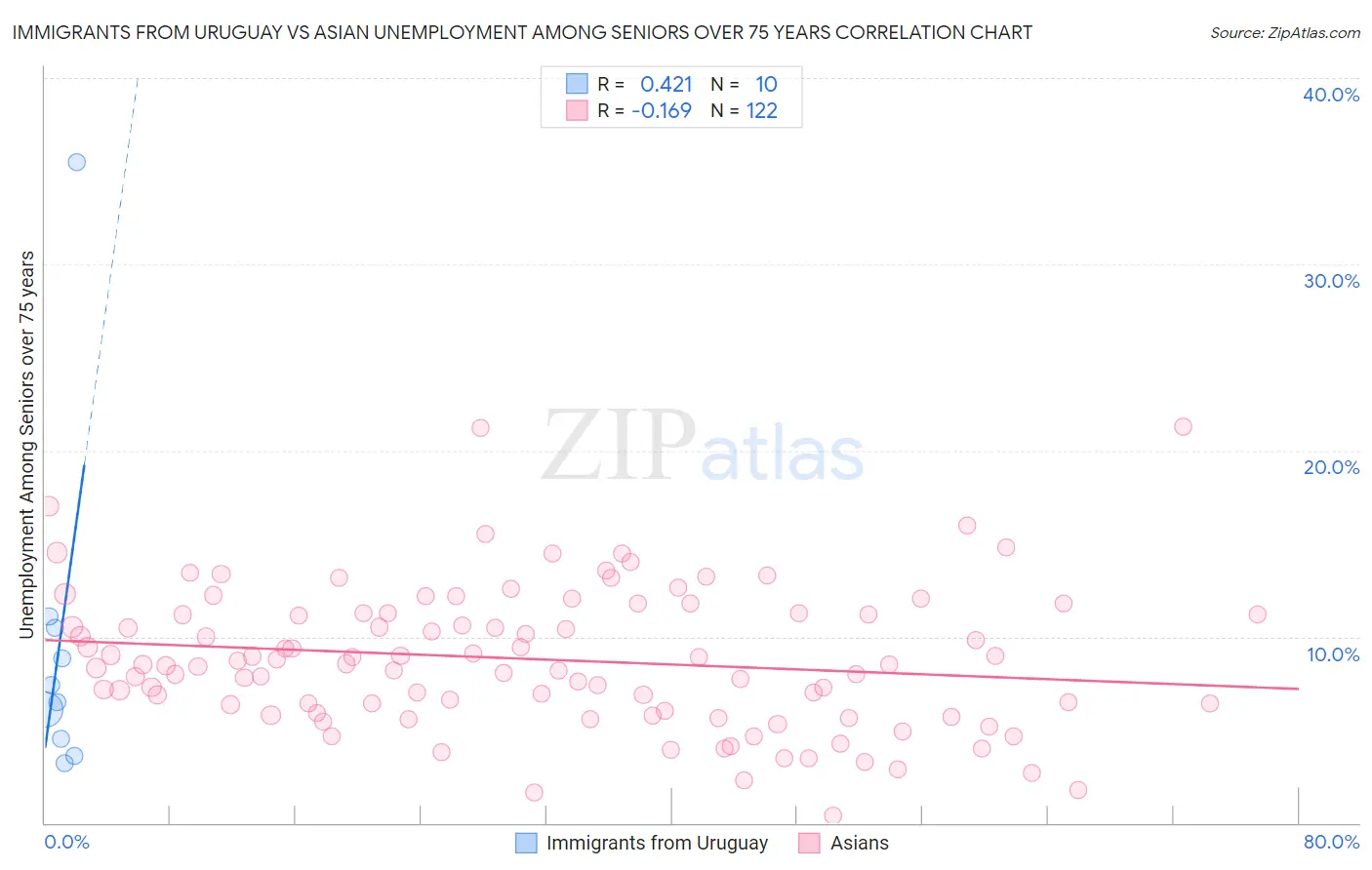 Immigrants from Uruguay vs Asian Unemployment Among Seniors over 75 years