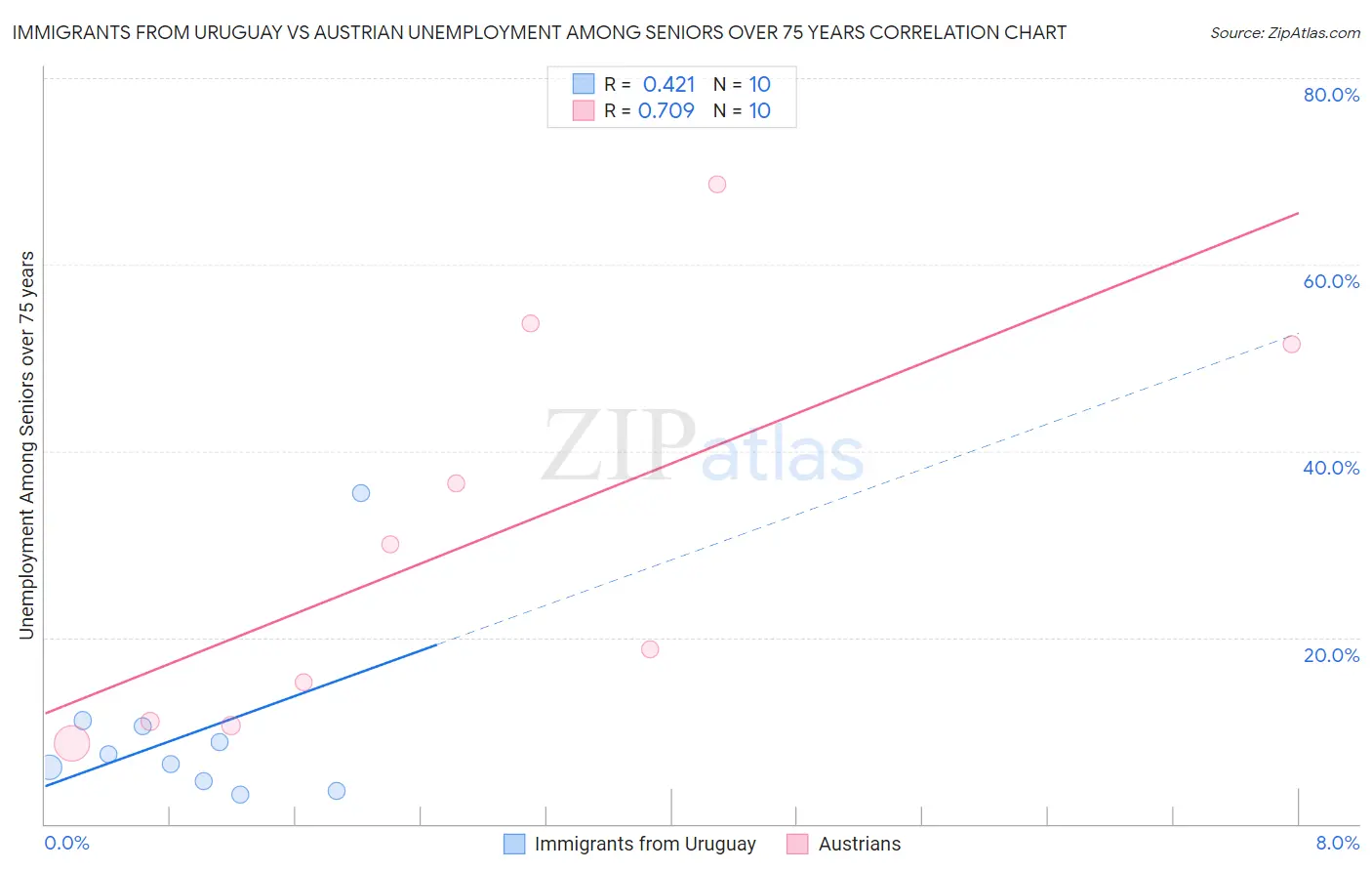 Immigrants from Uruguay vs Austrian Unemployment Among Seniors over 75 years