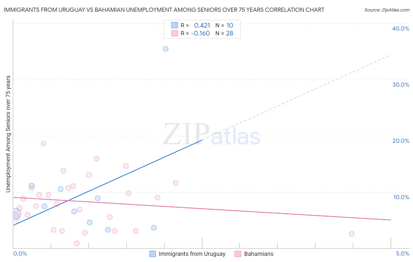 Immigrants from Uruguay vs Bahamian Unemployment Among Seniors over 75 years