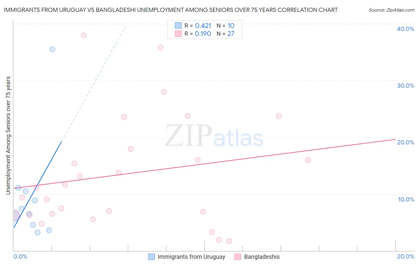 Immigrants from Uruguay vs Bangladeshi Unemployment Among Seniors over 75 years