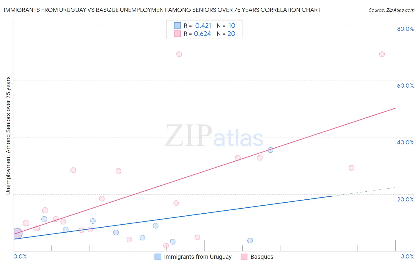 Immigrants from Uruguay vs Basque Unemployment Among Seniors over 75 years