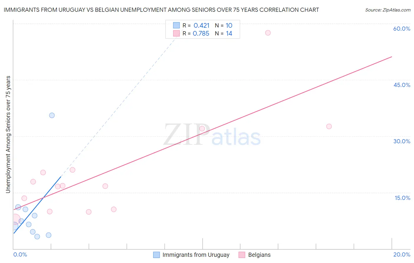 Immigrants from Uruguay vs Belgian Unemployment Among Seniors over 75 years