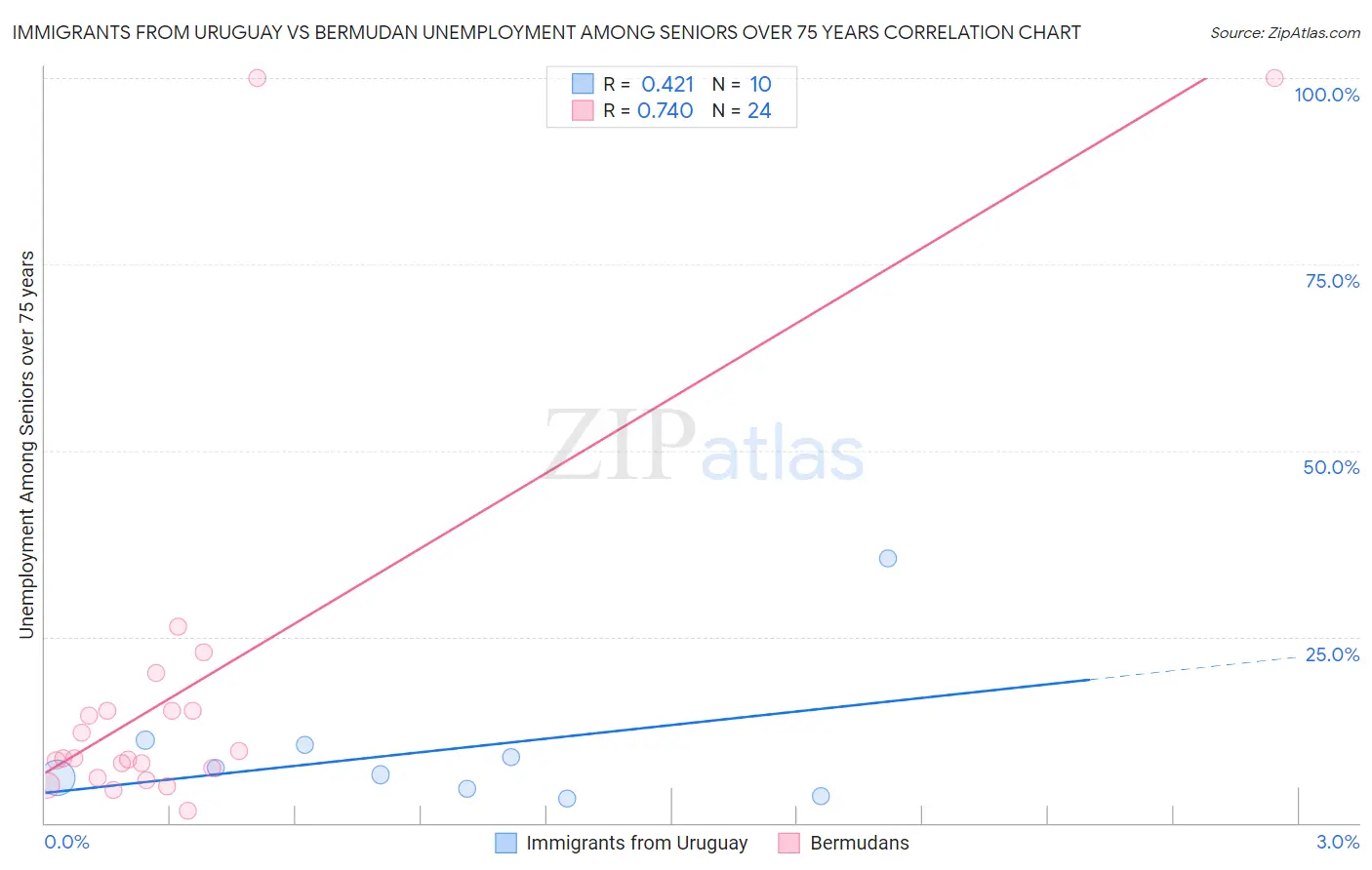 Immigrants from Uruguay vs Bermudan Unemployment Among Seniors over 75 years