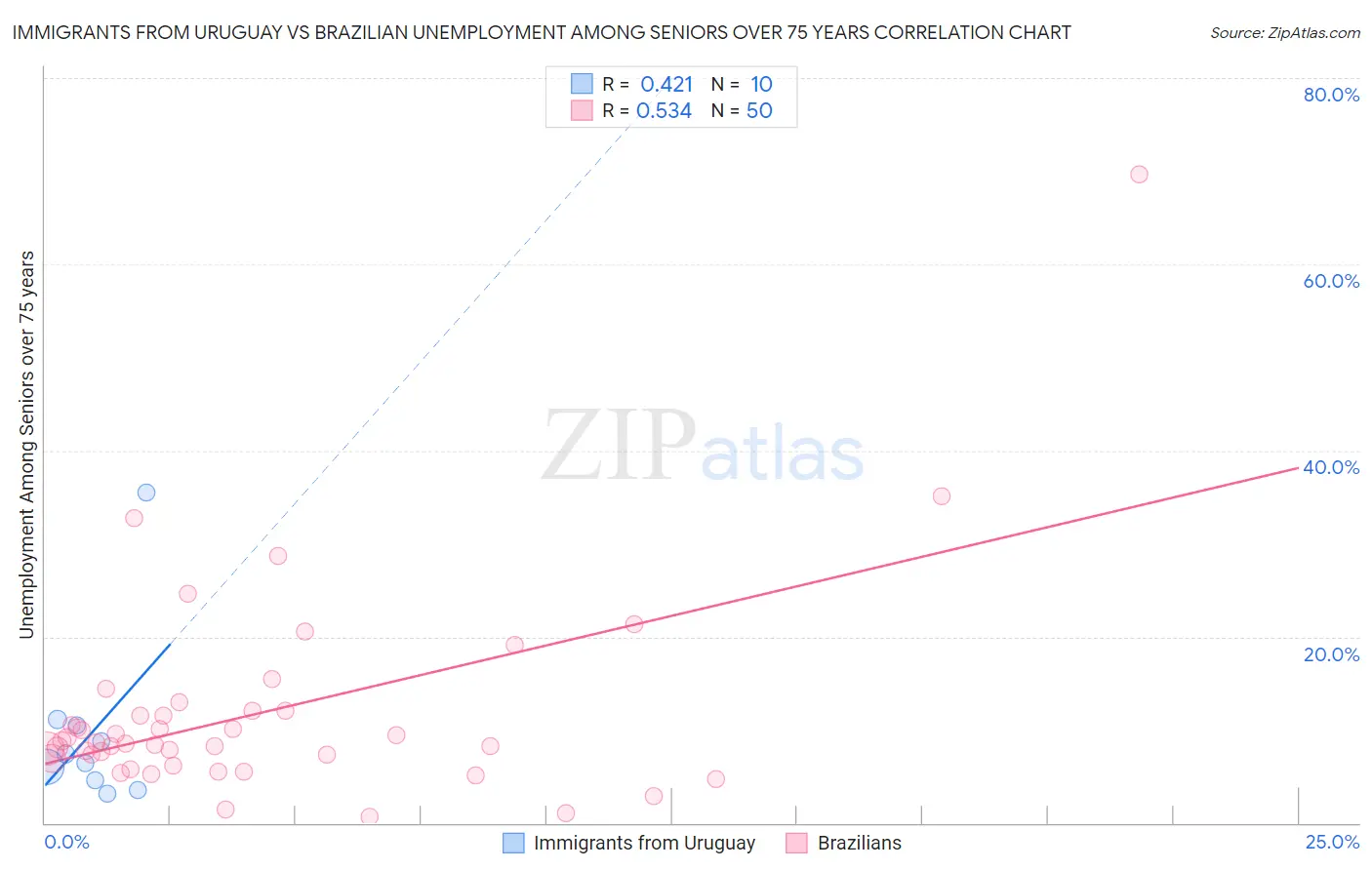 Immigrants from Uruguay vs Brazilian Unemployment Among Seniors over 75 years