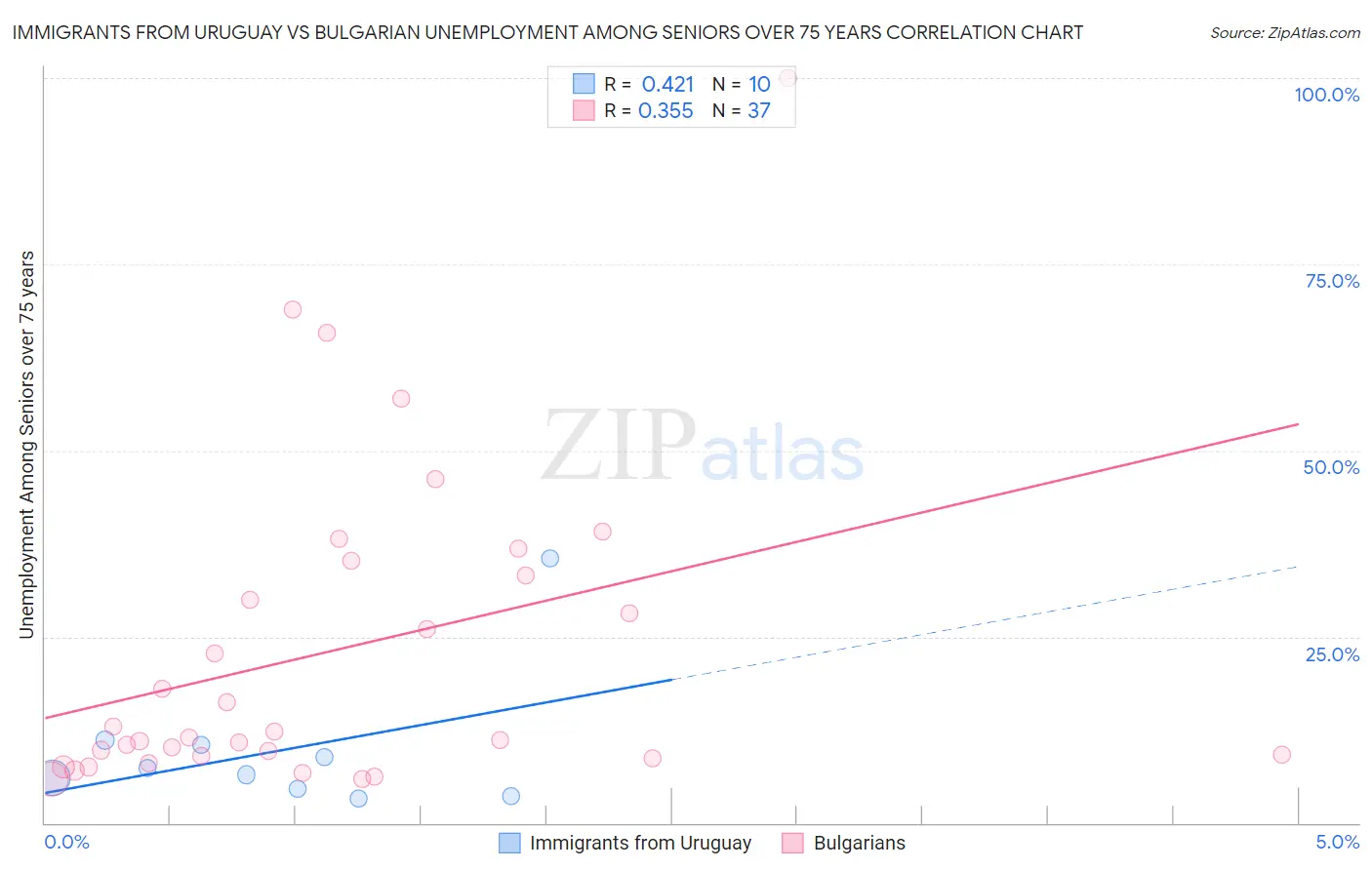 Immigrants from Uruguay vs Bulgarian Unemployment Among Seniors over 75 years