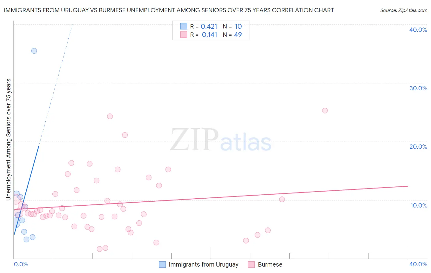 Immigrants from Uruguay vs Burmese Unemployment Among Seniors over 75 years