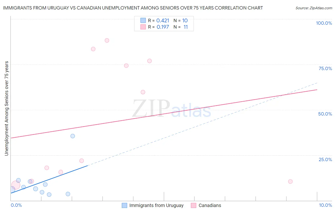 Immigrants from Uruguay vs Canadian Unemployment Among Seniors over 75 years