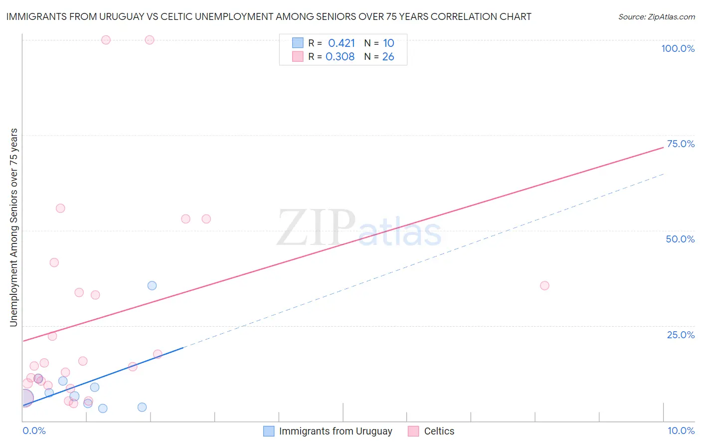 Immigrants from Uruguay vs Celtic Unemployment Among Seniors over 75 years