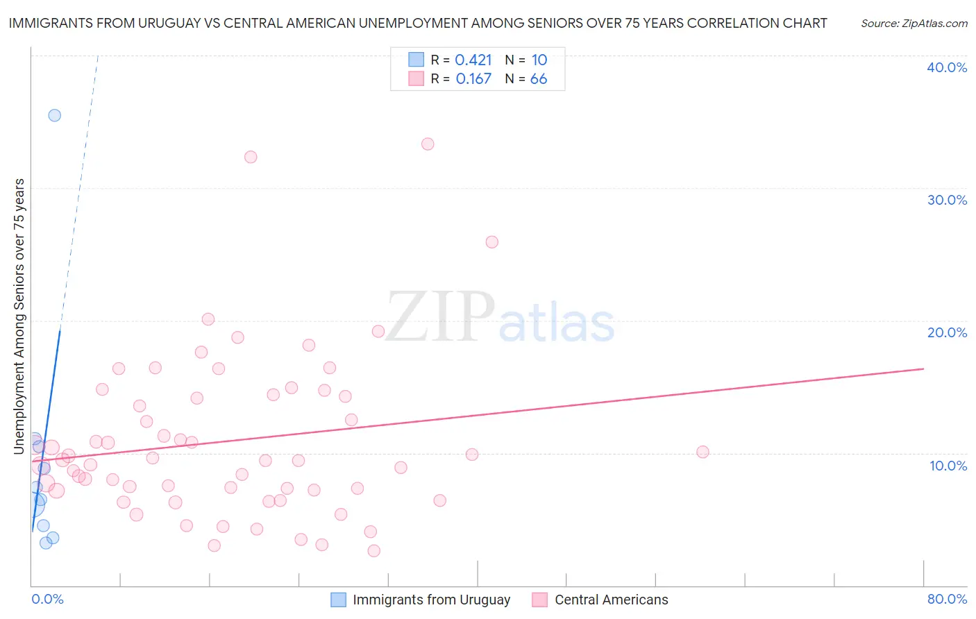 Immigrants from Uruguay vs Central American Unemployment Among Seniors over 75 years