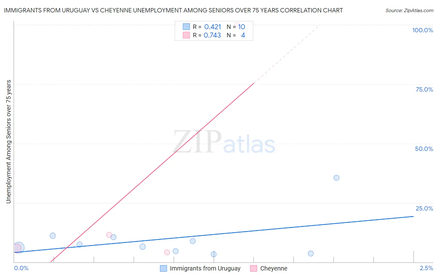 Immigrants from Uruguay vs Cheyenne Unemployment Among Seniors over 75 years