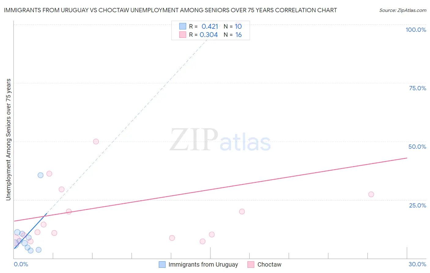 Immigrants from Uruguay vs Choctaw Unemployment Among Seniors over 75 years