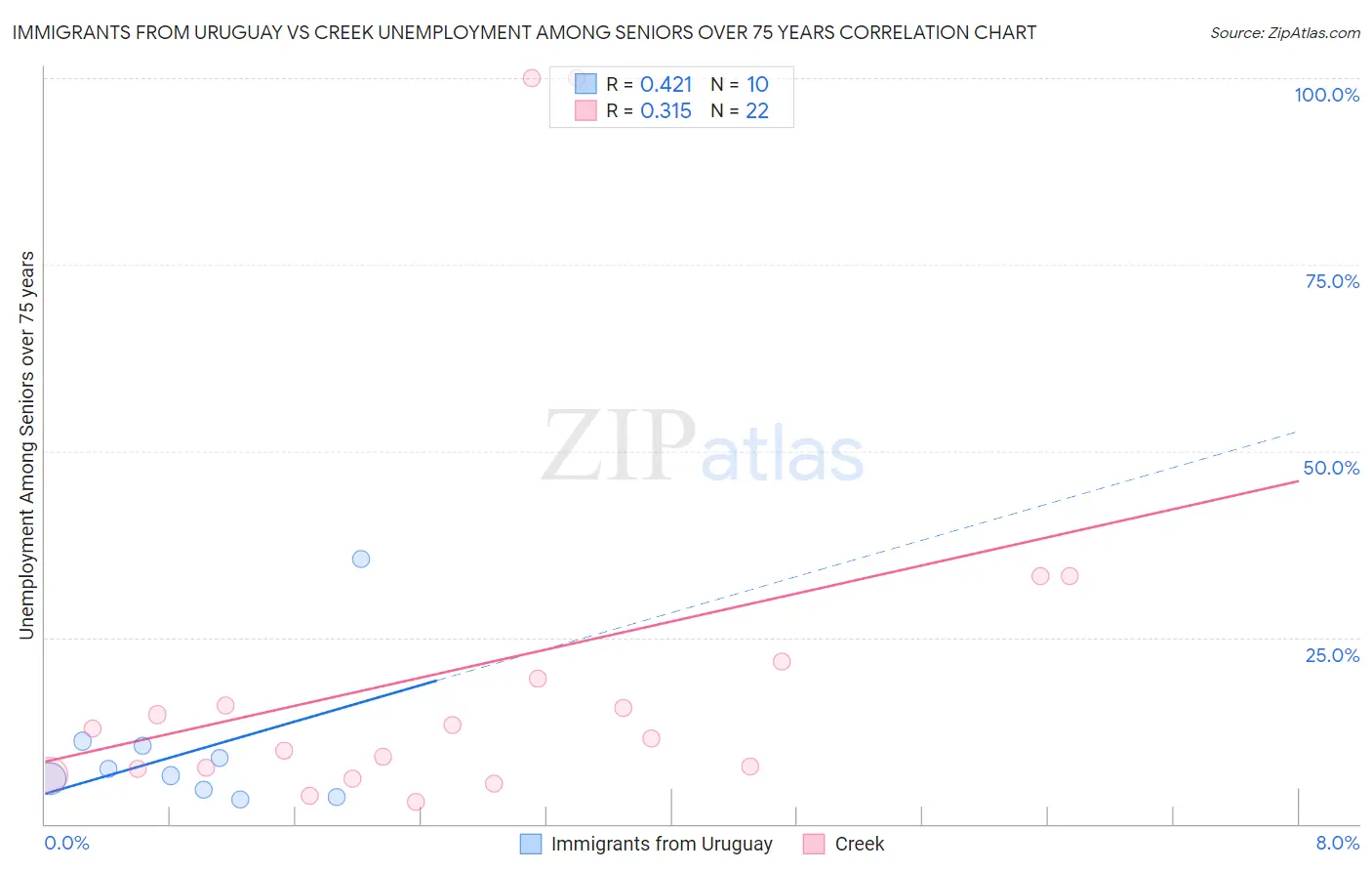 Immigrants from Uruguay vs Creek Unemployment Among Seniors over 75 years