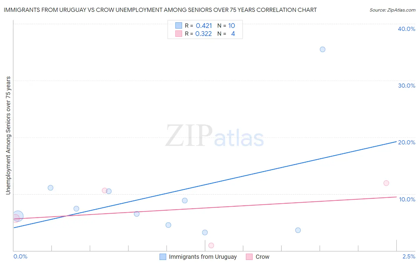 Immigrants from Uruguay vs Crow Unemployment Among Seniors over 75 years