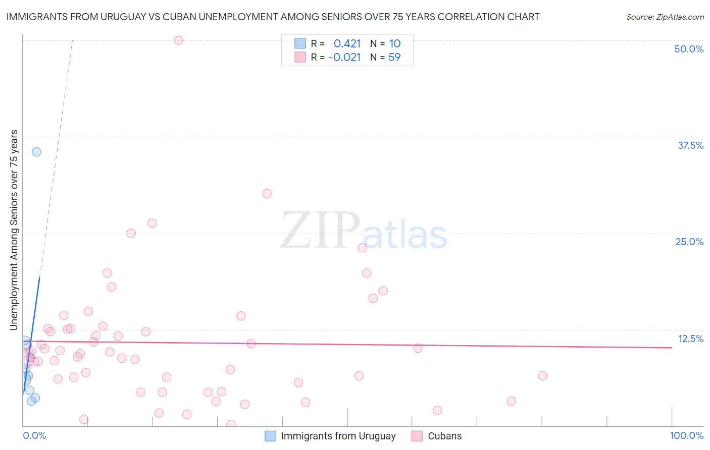 Immigrants from Uruguay vs Cuban Unemployment Among Seniors over 75 years