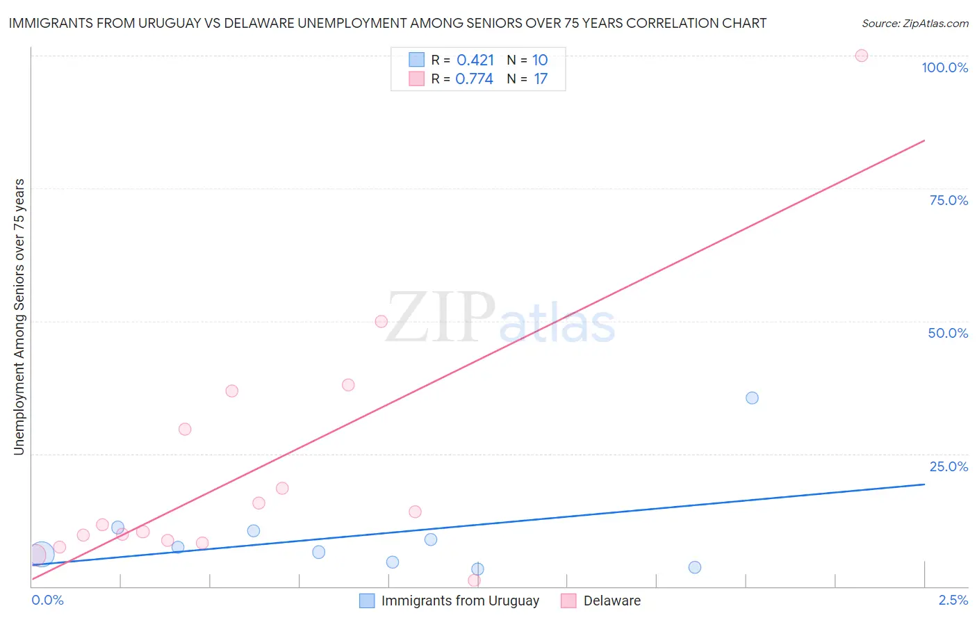Immigrants from Uruguay vs Delaware Unemployment Among Seniors over 75 years