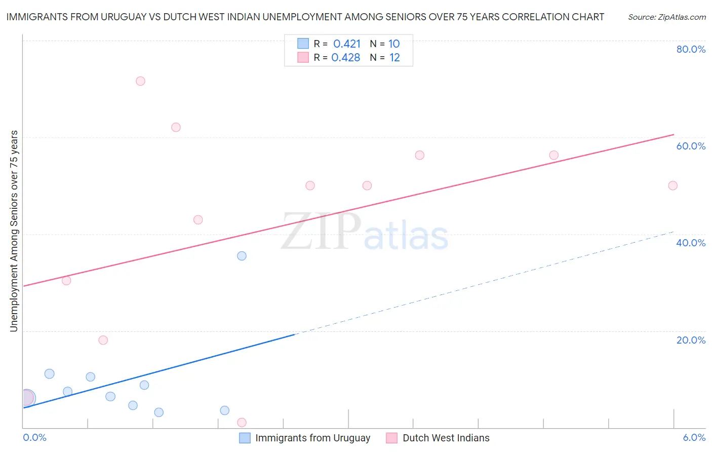 Immigrants from Uruguay vs Dutch West Indian Unemployment Among Seniors over 75 years