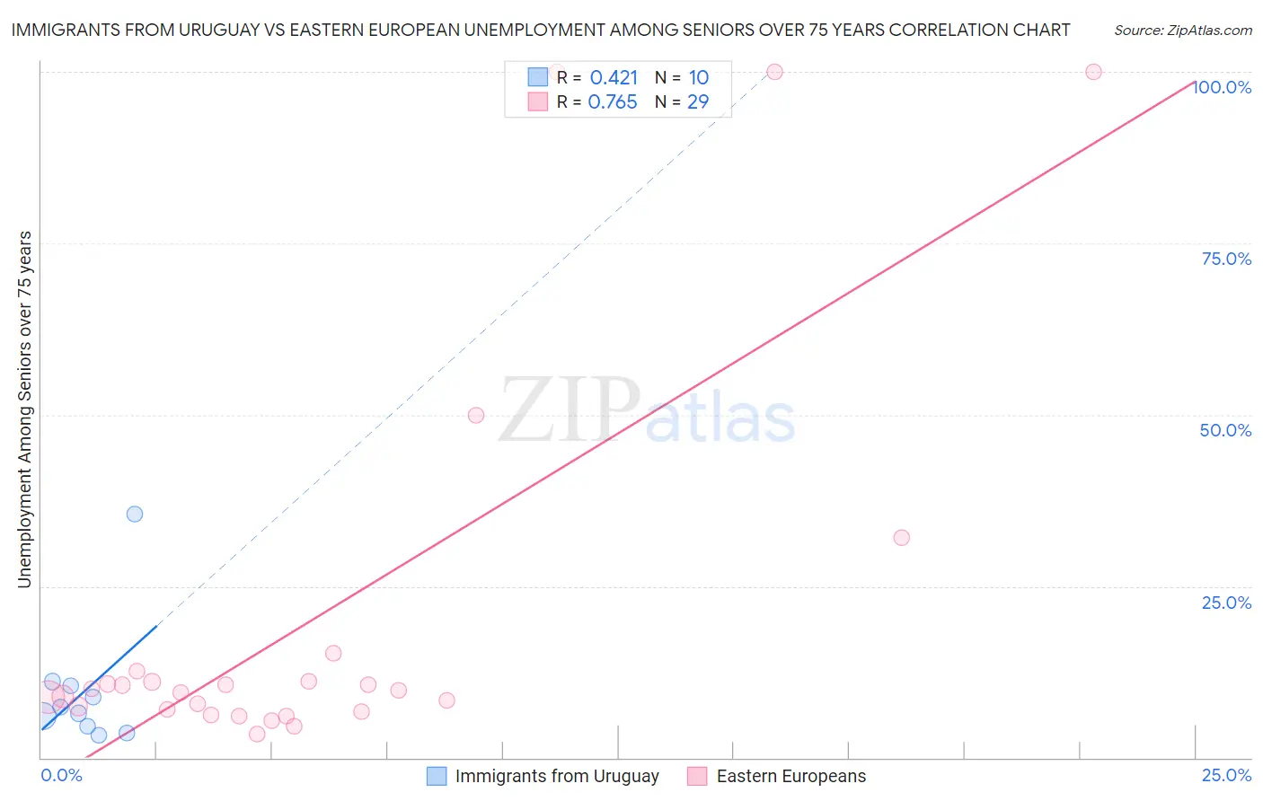 Immigrants from Uruguay vs Eastern European Unemployment Among Seniors over 75 years