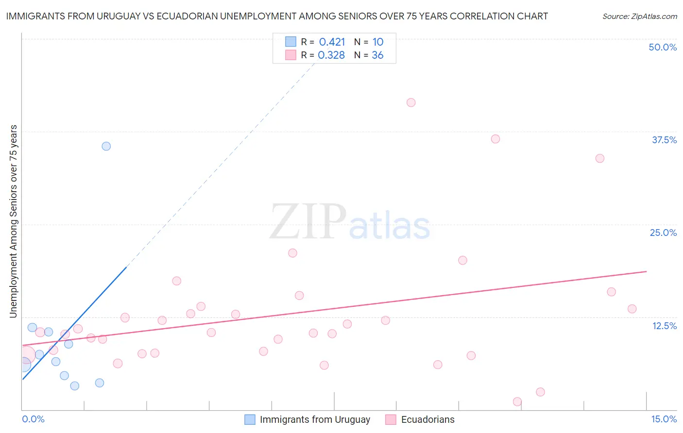 Immigrants from Uruguay vs Ecuadorian Unemployment Among Seniors over 75 years