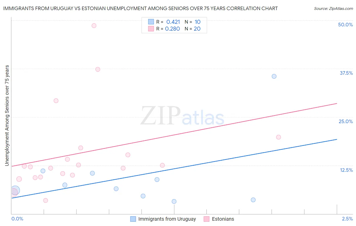 Immigrants from Uruguay vs Estonian Unemployment Among Seniors over 75 years