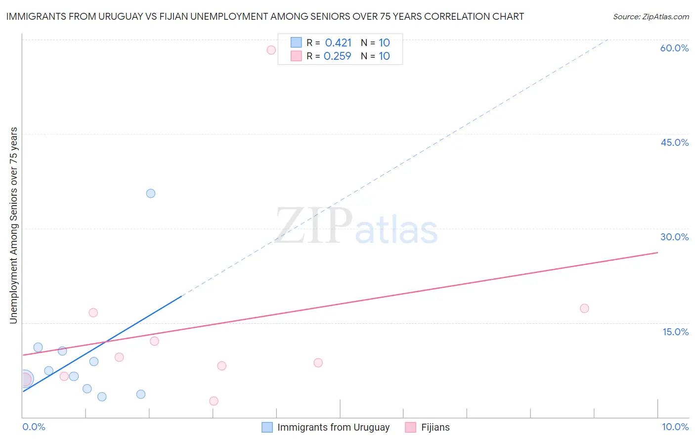 Immigrants from Uruguay vs Fijian Unemployment Among Seniors over 75 years