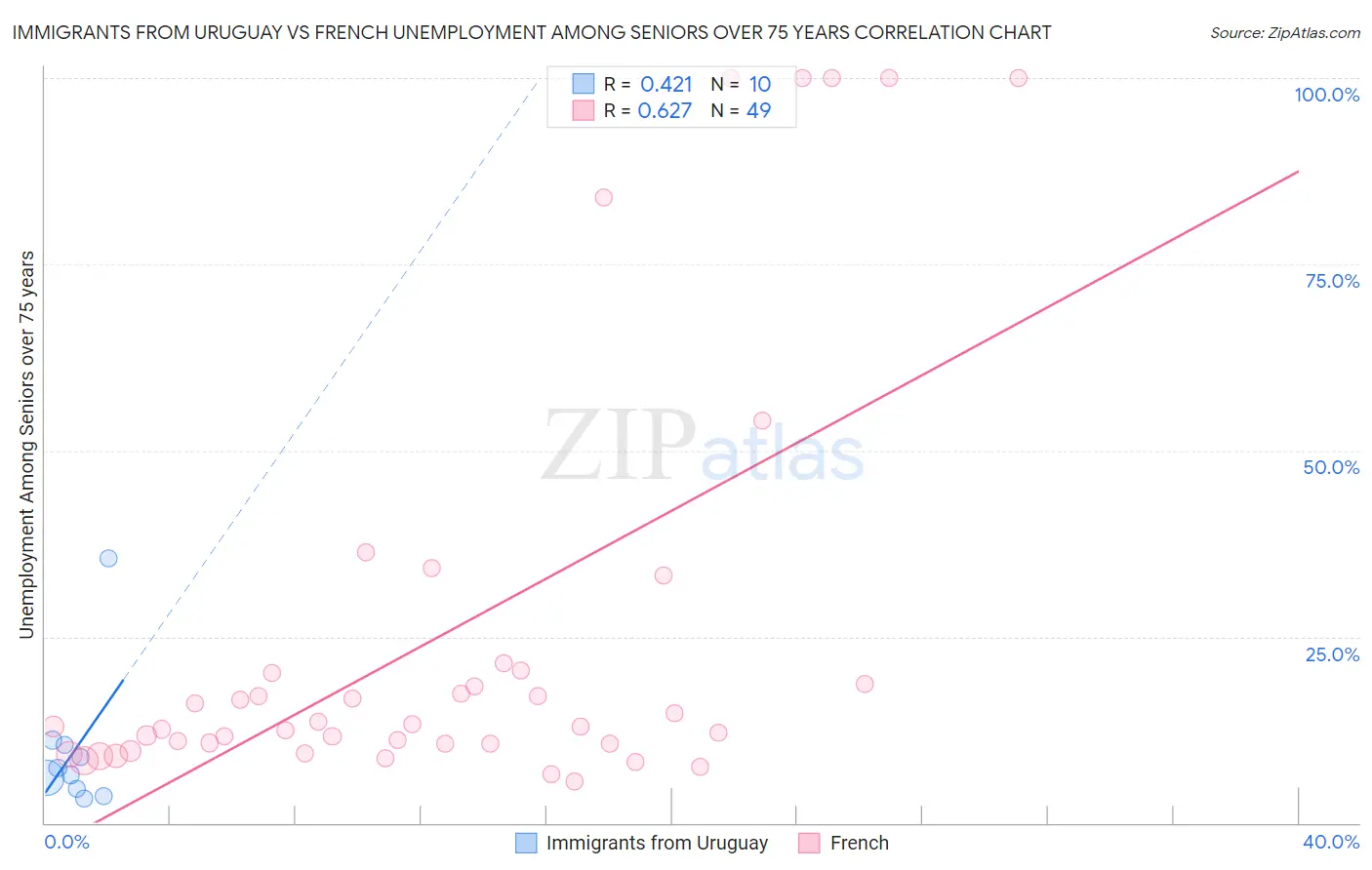 Immigrants from Uruguay vs French Unemployment Among Seniors over 75 years