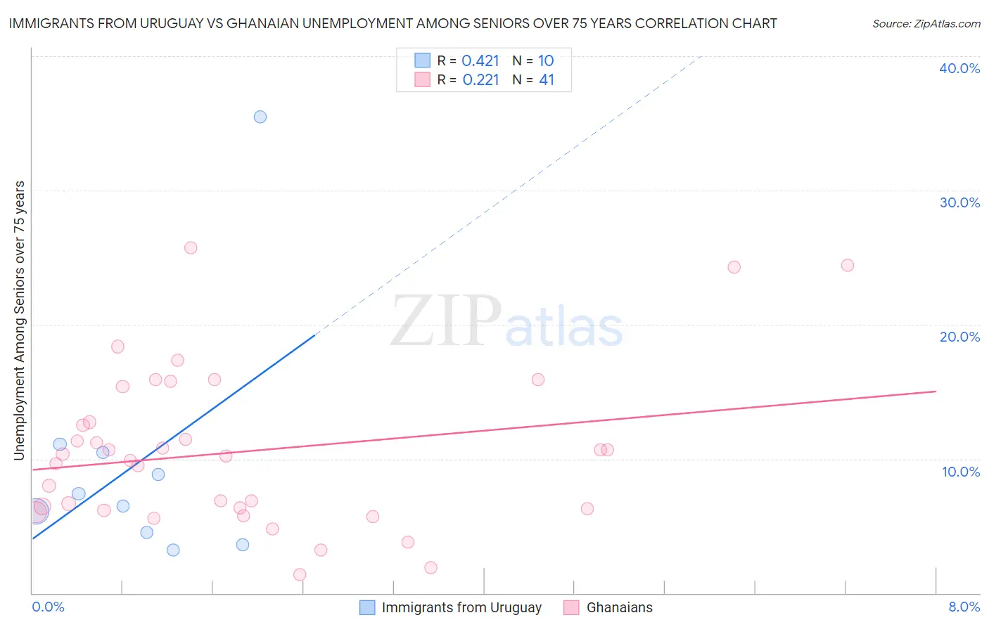 Immigrants from Uruguay vs Ghanaian Unemployment Among Seniors over 75 years