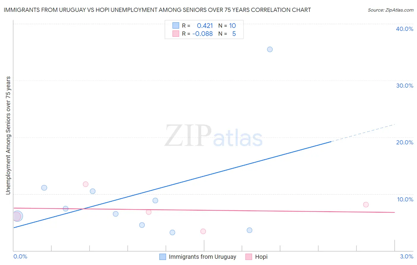 Immigrants from Uruguay vs Hopi Unemployment Among Seniors over 75 years