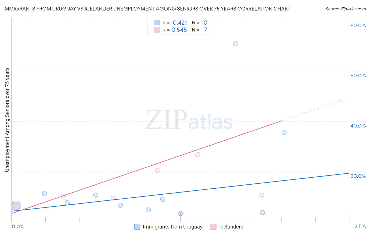 Immigrants from Uruguay vs Icelander Unemployment Among Seniors over 75 years
