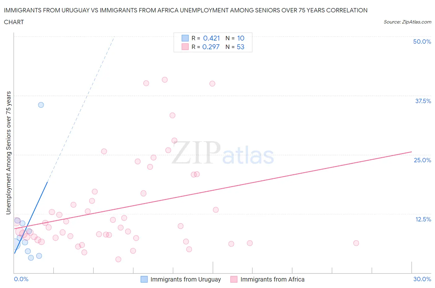 Immigrants from Uruguay vs Immigrants from Africa Unemployment Among Seniors over 75 years