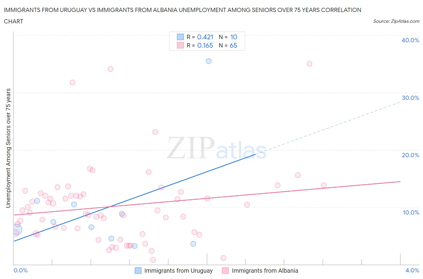 Immigrants from Uruguay vs Immigrants from Albania Unemployment Among Seniors over 75 years
