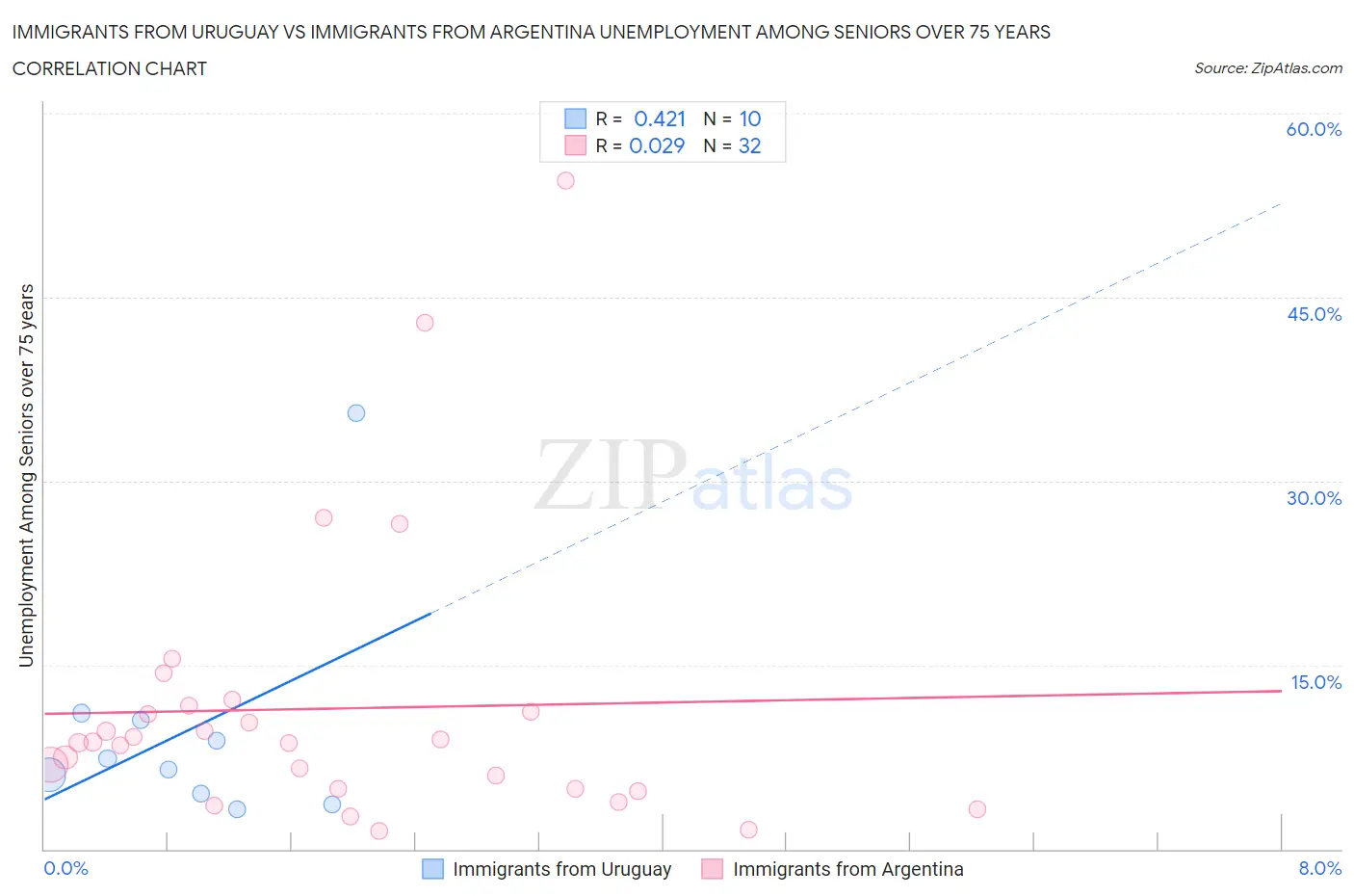 Immigrants from Uruguay vs Immigrants from Argentina Unemployment Among Seniors over 75 years