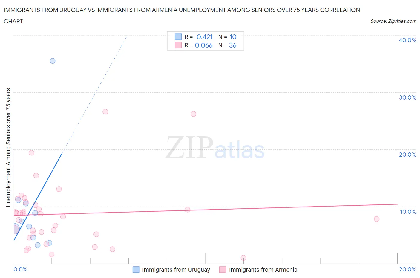 Immigrants from Uruguay vs Immigrants from Armenia Unemployment Among Seniors over 75 years