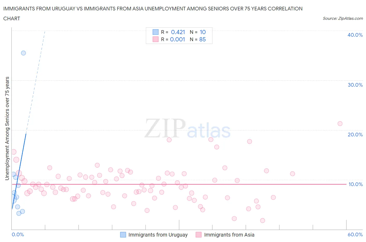 Immigrants from Uruguay vs Immigrants from Asia Unemployment Among Seniors over 75 years
