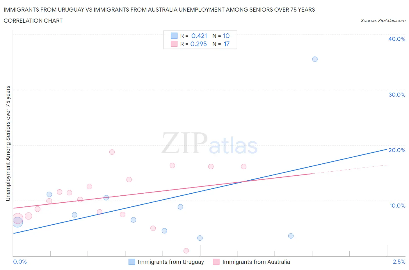 Immigrants from Uruguay vs Immigrants from Australia Unemployment Among Seniors over 75 years