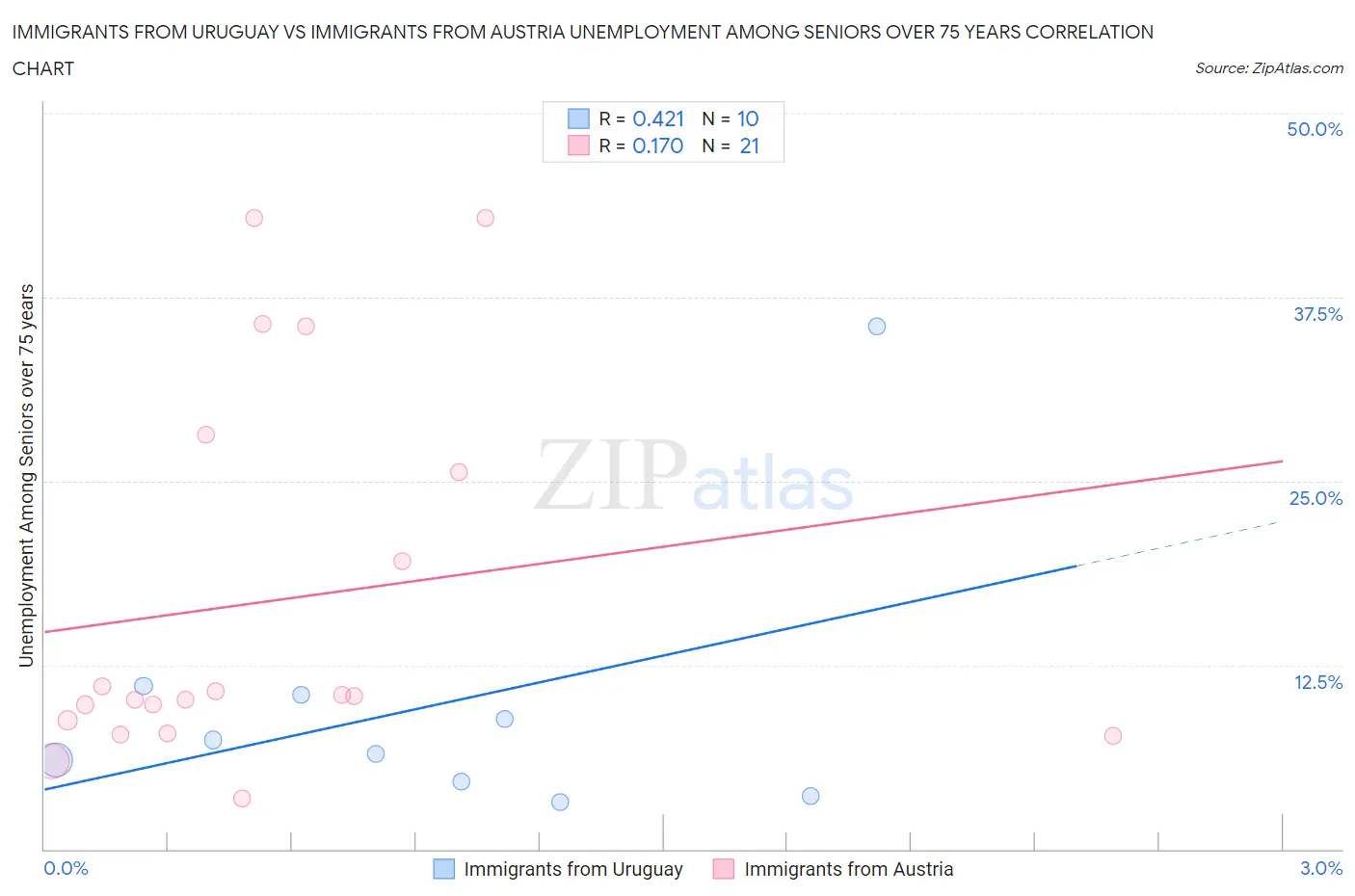 Immigrants from Uruguay vs Immigrants from Austria Unemployment Among Seniors over 75 years