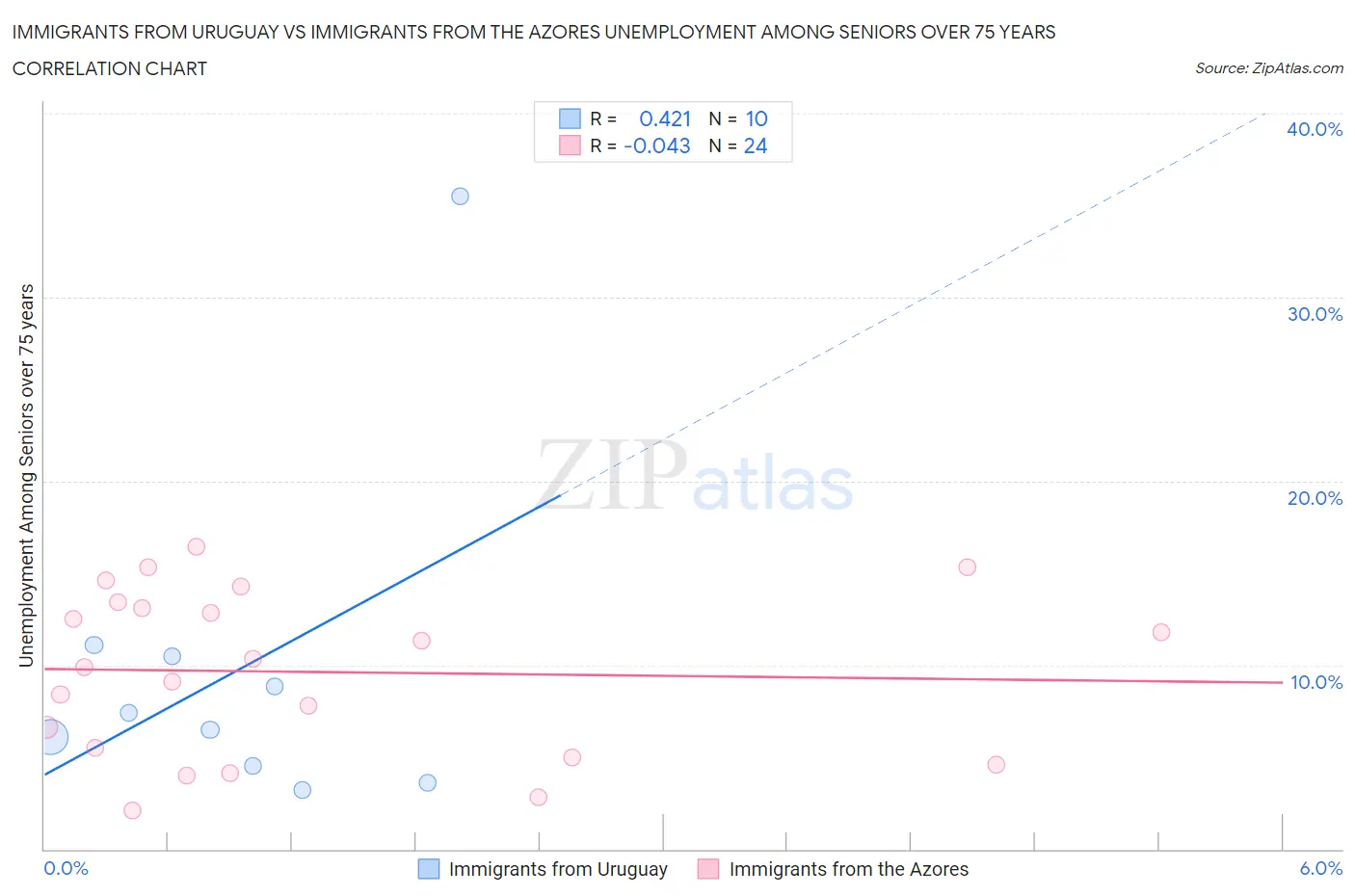 Immigrants from Uruguay vs Immigrants from the Azores Unemployment Among Seniors over 75 years