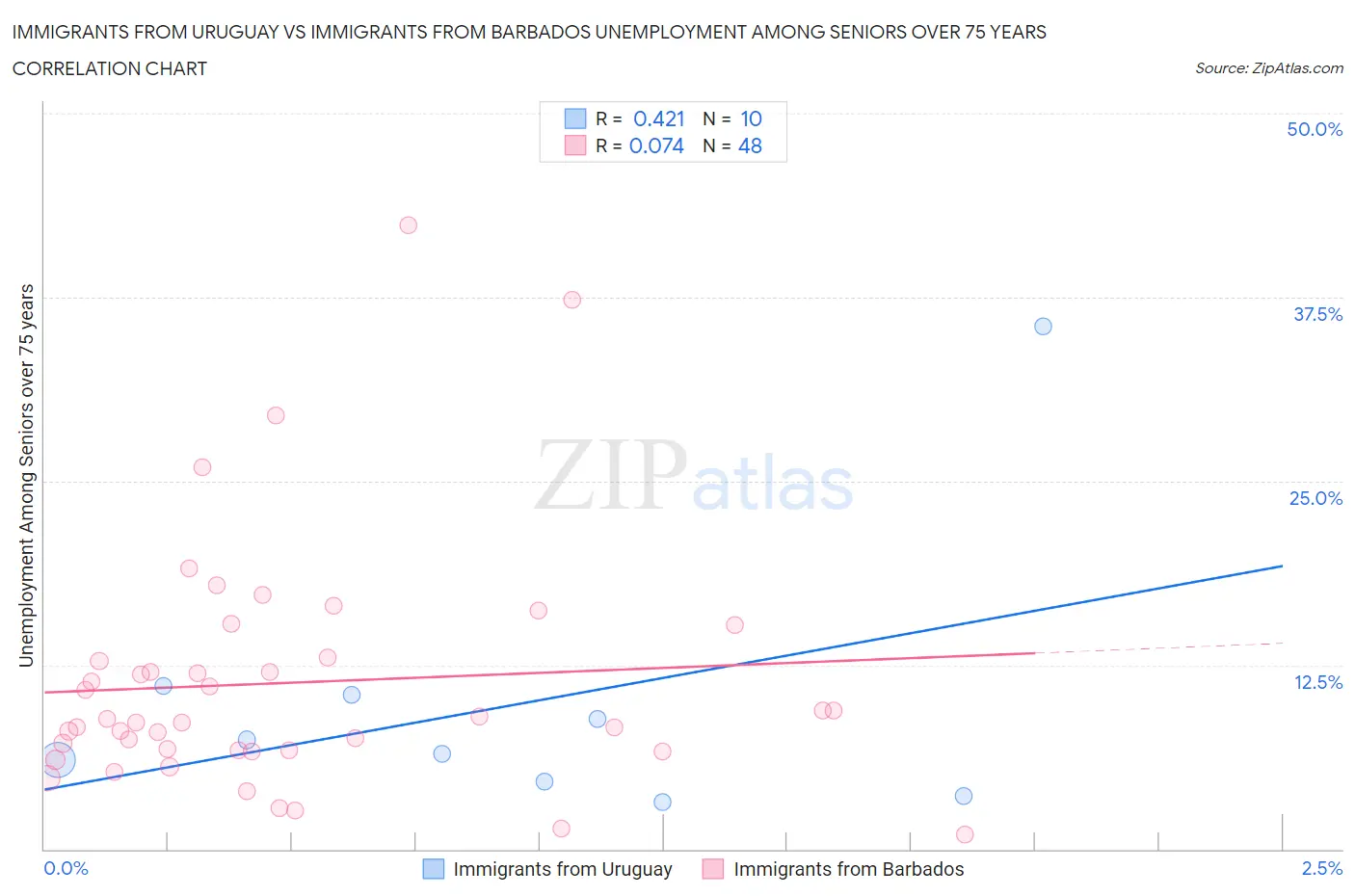 Immigrants from Uruguay vs Immigrants from Barbados Unemployment Among Seniors over 75 years
